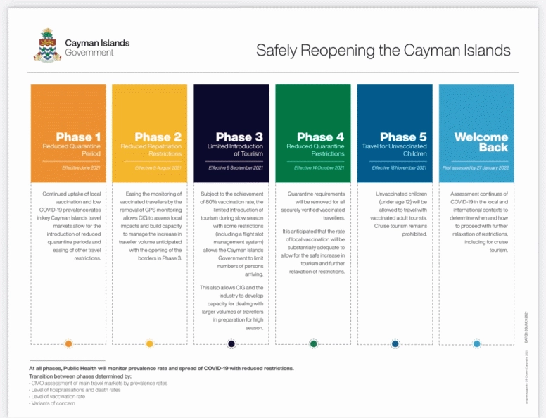 CI Govt, Safely Reopening the Cayman Islands