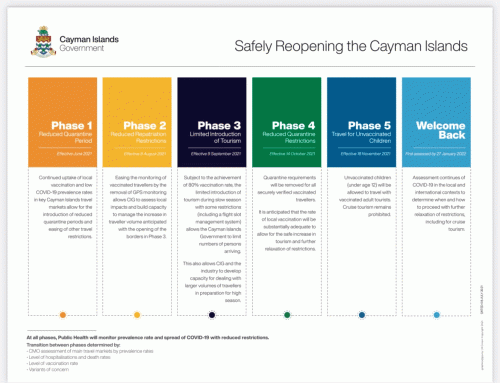 CI Govt, Safely Reopening the Cayman Islands